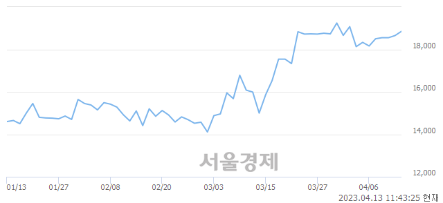 <코>KH바텍, 매수잔량 330% 급증