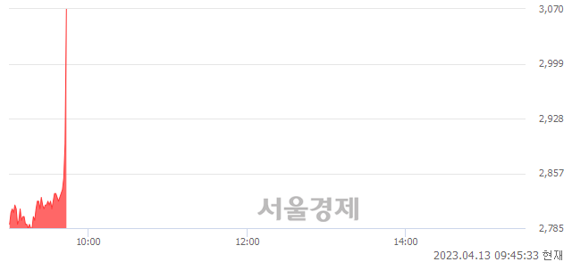 <유>대한제당, 현재가 6.24% 급등