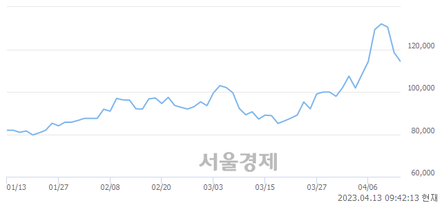 <코>대주전자재료, 매수잔량 626% 급증