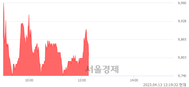 <코>필옵틱스, 매수잔량 365% 급증