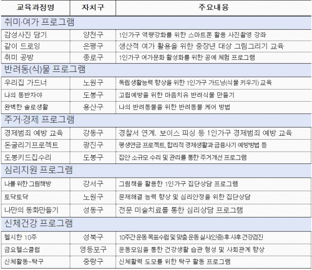 서울 전 자치구서 1인가구 프로그램 운영