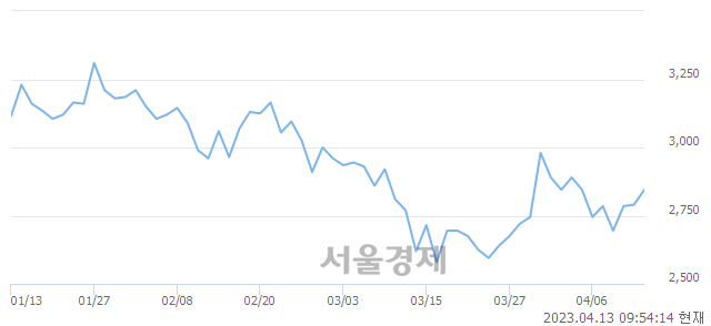 <코>티케이케미칼, 매도잔량 400% 급증