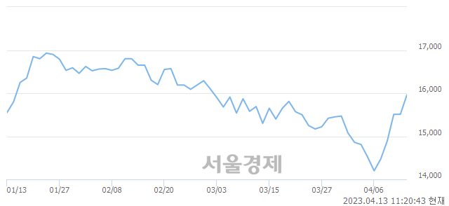 <코>펌텍코리아, 4.38% 오르며 체결강도 강세 지속(152%)