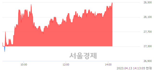 <유>영풍제지, 장중 신고가 돌파.. 28,300→28,500(▲200)