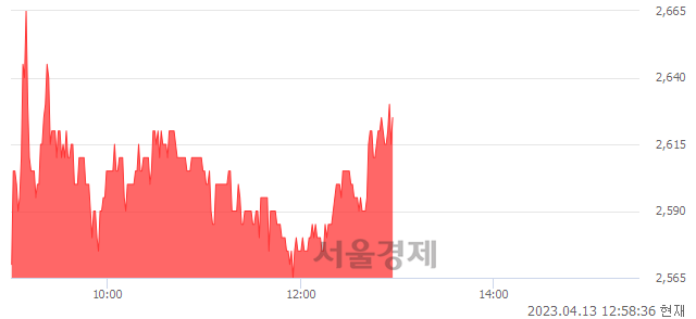 <코>코아시아씨엠, 3.14% 오르며 체결강도 강세 지속(108%)