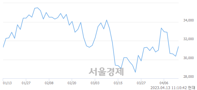 <코>에치에프알, 3.62% 오르며 체결강도 강세 지속(135%)