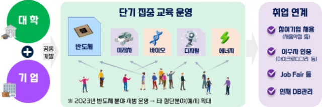 인문·사회대생도 1년 집중교육 받으면 반도체기업 취업