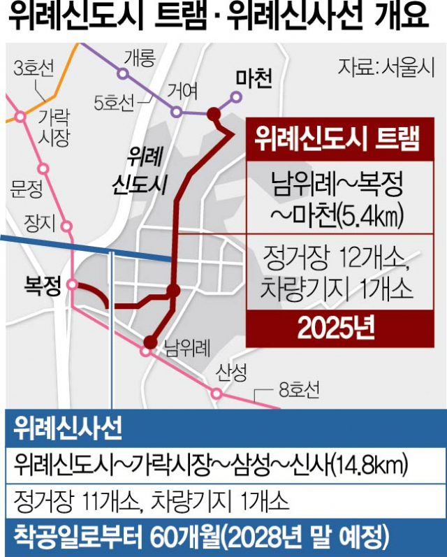 위례트램, 15년 만에 '첫 삽'…위례신사선은 내년에나 착공