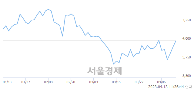 <코>미투온, 3.58% 오르며 체결강도 강세 지속(182%)