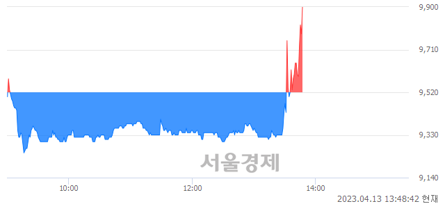 <코>톱텍, 3.89% 오르며 체결강도 강세로 반전(115%)