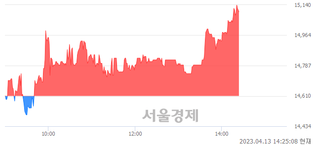 <코>대원미디어, 3.35% 오르며 체결강도 강세 지속(154%)