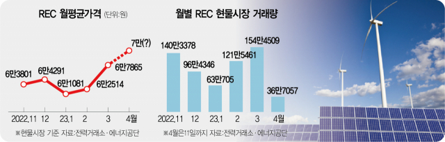 REC마저 4년만에 7만원 돌파…한전 부담 커진다