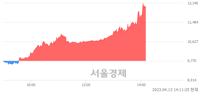 <코>오파스넷, 장중 신고가 돌파.. 12,200→12,340(▲140)