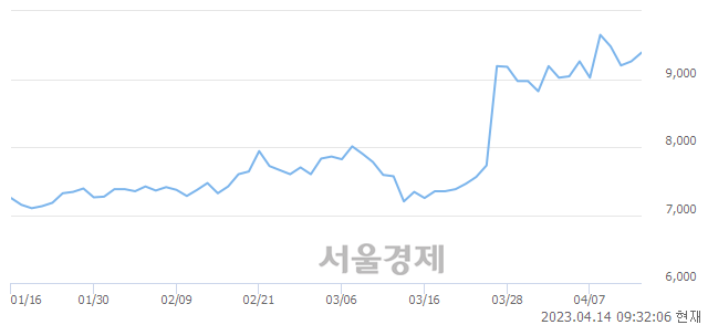 <유>황금에스티, 매도잔량 702% 급증