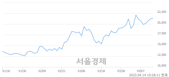 <코>앱클론, 3.29% 오르며 체결강도 강세로 반전(103%)