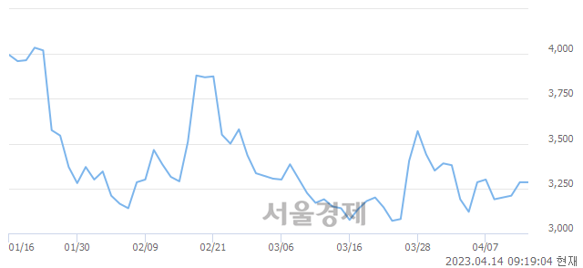 <유>한국주강, 매수잔량 337% 급증