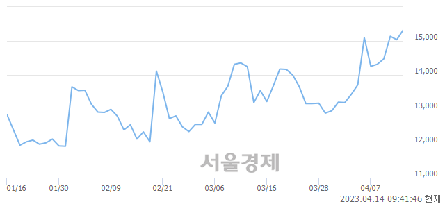 <코>HLB제약, 3.32% 오르며 체결강도 강세 지속(198%)