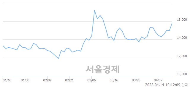 <코>티앤알바이오팹, 4.61% 오르며 체결강도 강세 지속(157%)