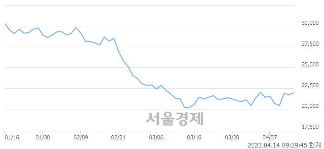 <유>에스디바이오센서, 4.38% 오르며 체결강도 강세로 반전(197%)