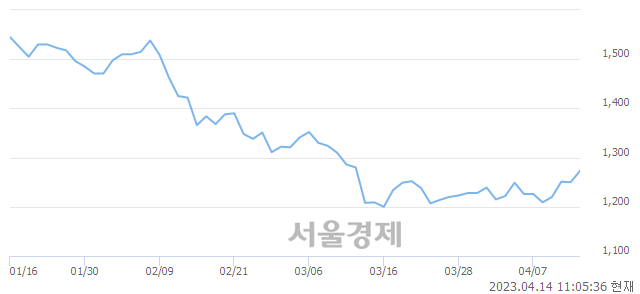 <코>케이엠제약, 매수잔량 648% 급증