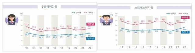 제18차(2022) 청소년건강행태조사 결과 가운데 정신건강 관련 수치. 사진제공=교육부