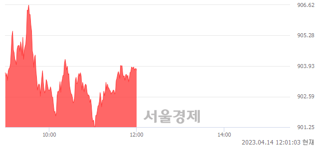 오후 12:00 현재 코스닥은 41:59으로 매수우위, 매도강세 업종은 금속업(2.73%↑)