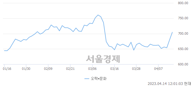 오후 12:00 현재 코스닥은 41:59으로 매수우위, 매도강세 업종은 금속업(2.73%↑)