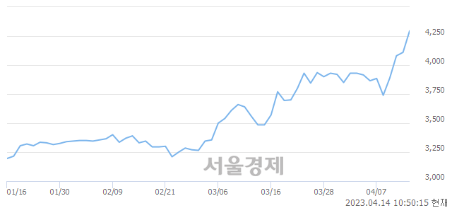 <코>상신전자, 매수잔량 385% 급증