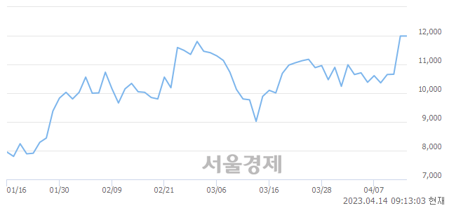 <코>넥스트칩, 매수잔량 482% 급증