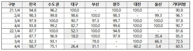 지역별 민간아파트 초기 분양률/자료=주택도시보증공사