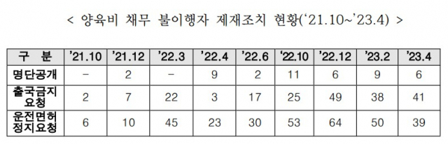 양육비 채무 불이행자 제재조치 현황. 자료=여성가족부