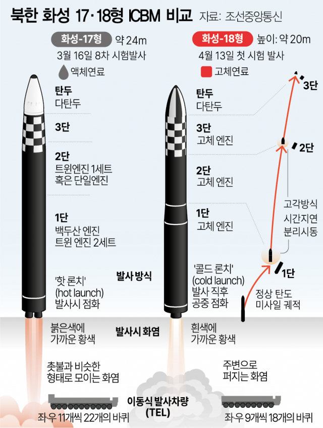 콜드론치→정상비행→각도변형…'변화구'처럼 진화한 北 ICBM