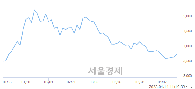 <코>FSN, 3.25% 오르며 체결강도 강세 지속(242%)