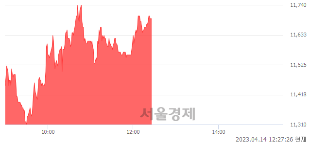 <코>씨에스베어링, 3.54% 오르며 체결강도 강세 지속(123%)