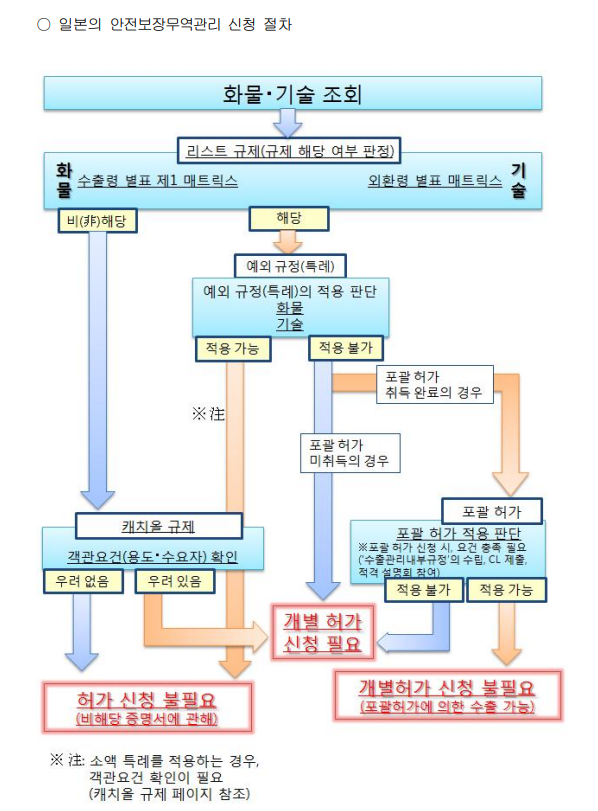 일본의 안전보장무역관리 신청 절차