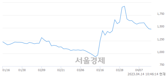 <코>크로바하이텍, 매도잔량 551% 급증