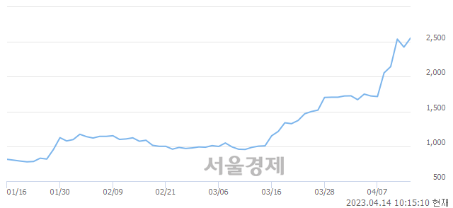 <코>하이딥, 매도잔량 574% 급증