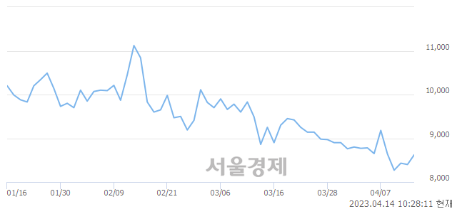 <코>남화토건, 6.90% 오르며 체결강도 강세 지속(203%)