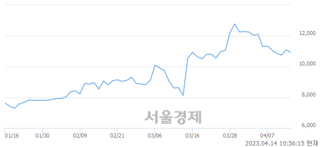 <코>나래나노텍, 매도잔량 334% 급증