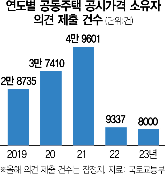 역대 최대 공시가격 하락에…소유자 이의신청 '뚝'