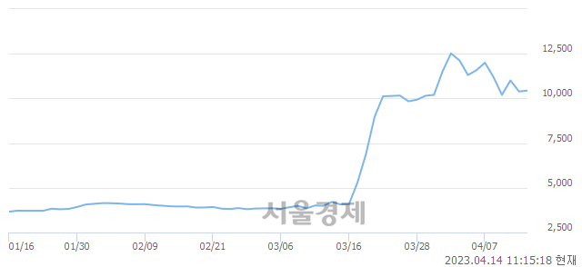 <코>아스타, 매도잔량 587% 급증