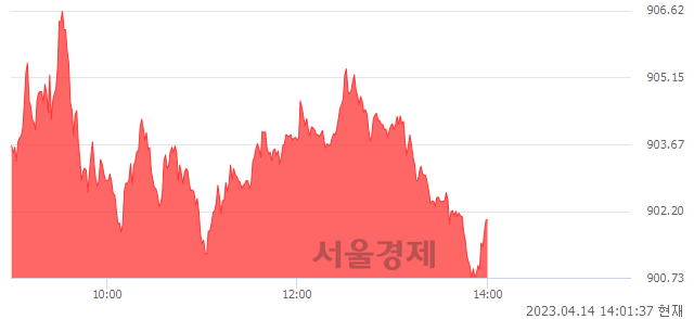 오후 2:01 현재 코스닥은 40:60으로 매수우위, 매도강세 업종은 디지털컨텐츠업(1.81%↑)