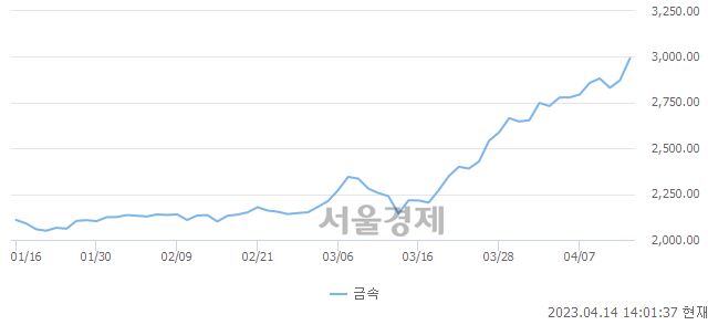 오후 2:01 현재 코스닥은 40:60으로 매수우위, 매도강세 업종은 디지털컨텐츠업(1.81%↑)