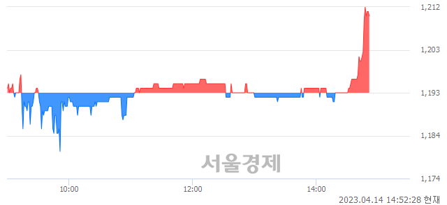 <유>세하, 매수잔량 504% 급증