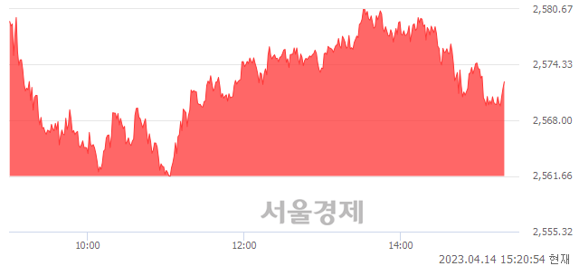 오후 3:20 현재 코스피는 44:56으로 매수우위, 매도강세 업종은 섬유의복업(0.03%↑)