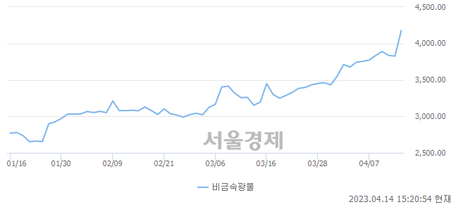 오후 3:20 현재 코스피는 44:56으로 매수우위, 매도강세 업종은 섬유의복업(0.03%↑)