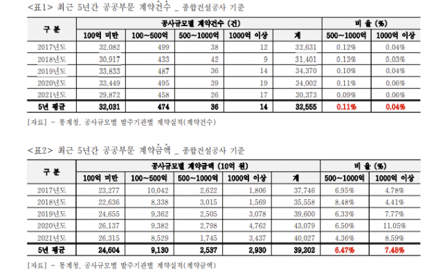 최근 5년간 공공부문 계약건수 및 계약금액 현황(종합건설공사 기준). 경제정의실천시민연합 제공