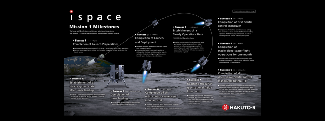 일본 우주기업 아이스페이스의 이달 25일 달 착륙 임무 계획. 사진 제공=아이스페이스
