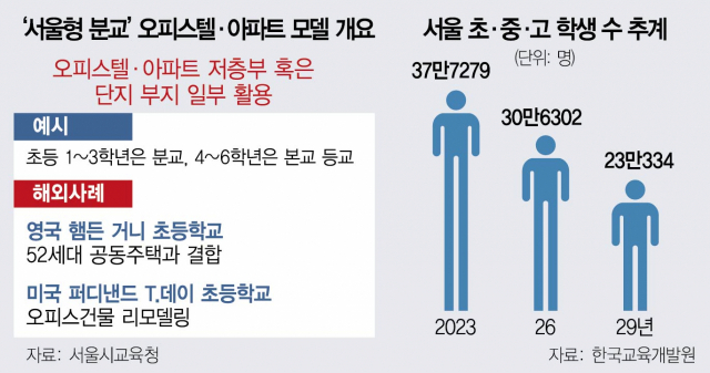 [단독]학생 줄어 폐교 잇따라…오피스텔·아파트에 '서울형 분교' 만든다