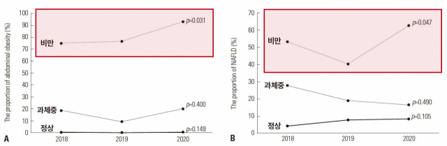 2018년부터 2020년까지 국내 소아청소년의 복부 비만(A) 및 비알코올성 지방간질환(B)의 유병률을 확인한 결과, 정상 체중 및 과체중인 경우와 비교해 비만한 소아청소년에서 유병률 증가 추세가 뚜렷했다. 사진 제공=용인세브란스병원